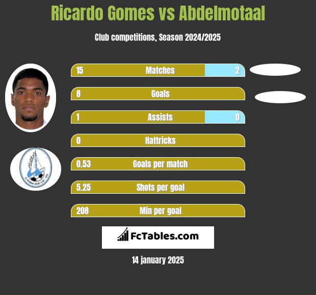 Ricardo Gomes vs Abdelmotaal h2h player stats