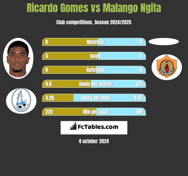 Ricardo Gomes vs Malango Ngita h2h player stats