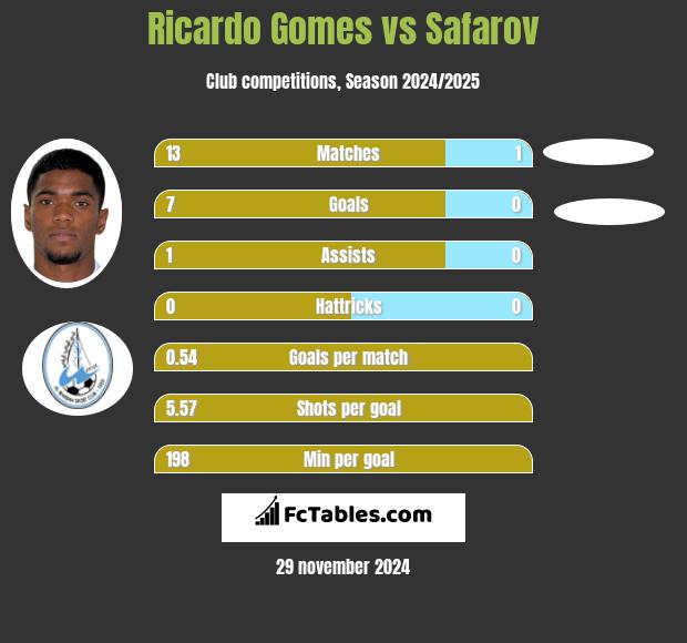 Ricardo Gomes vs Safarov h2h player stats