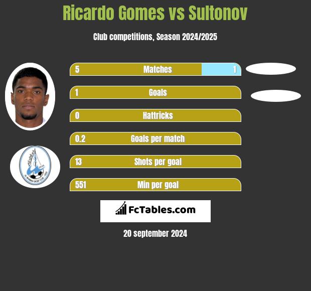 Ricardo Gomes vs Sultonov h2h player stats