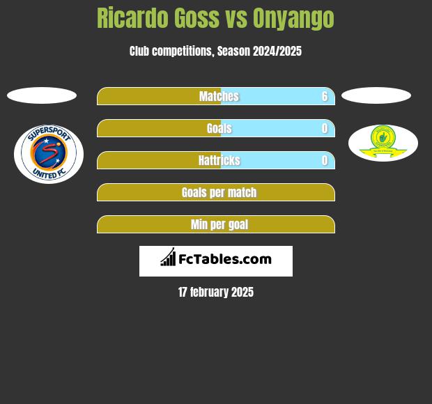 Ricardo Goss vs Onyango h2h player stats