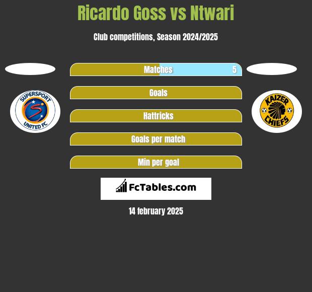 Ricardo Goss vs Ntwari h2h player stats