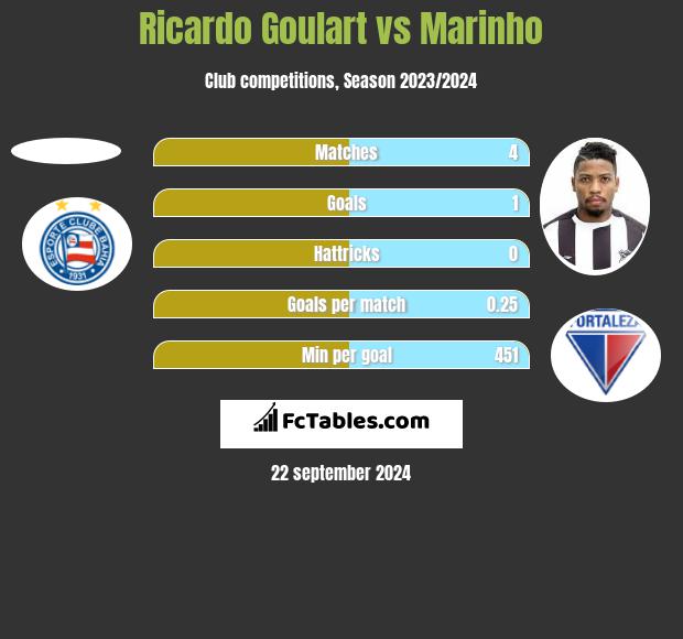 Ricardo Goulart vs Marinho h2h player stats