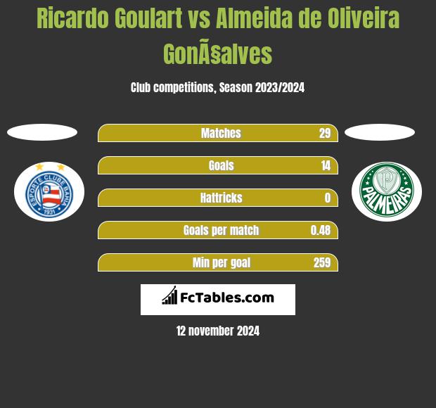 Ricardo Goulart vs Almeida de Oliveira GonÃ§alves h2h player stats