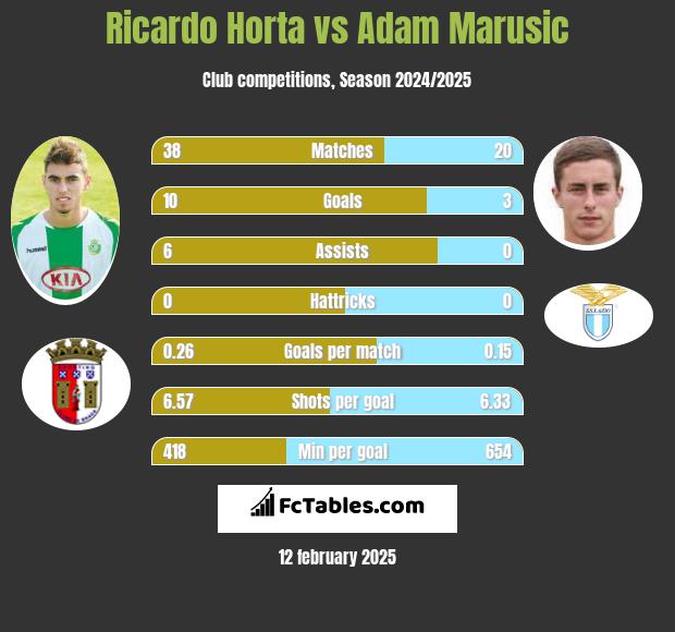 Ricardo Horta vs Adam Marusic h2h player stats