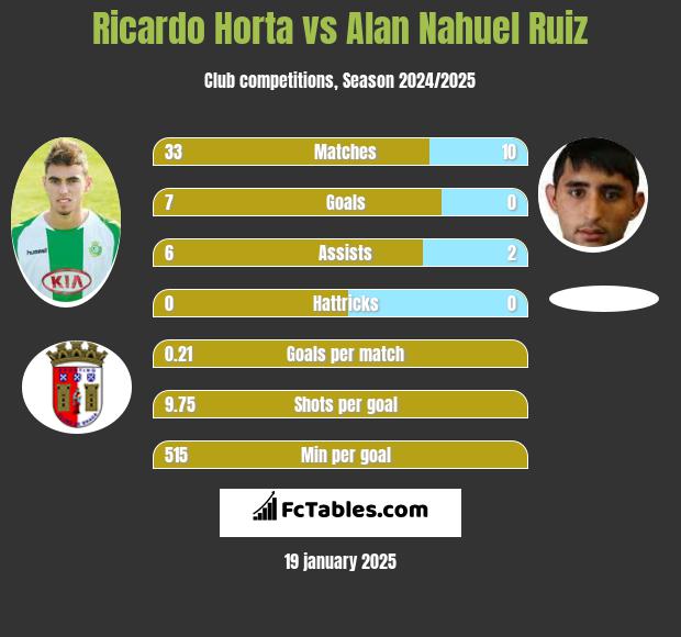 Ricardo Horta vs Alan Nahuel Ruiz h2h player stats