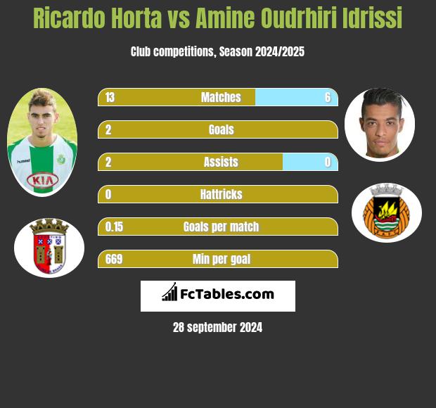 Ricardo Horta vs Amine Oudrhiri Idrissi h2h player stats