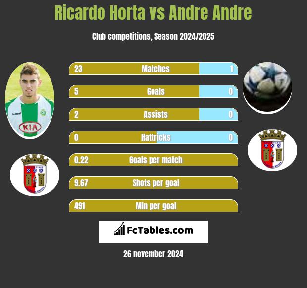 Ricardo Horta vs Andre Andre h2h player stats