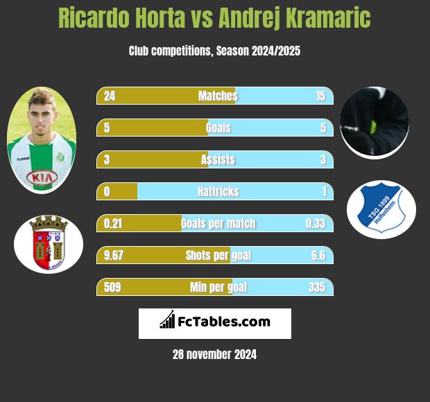 Ricardo Horta vs Andrej Kramaric h2h player stats