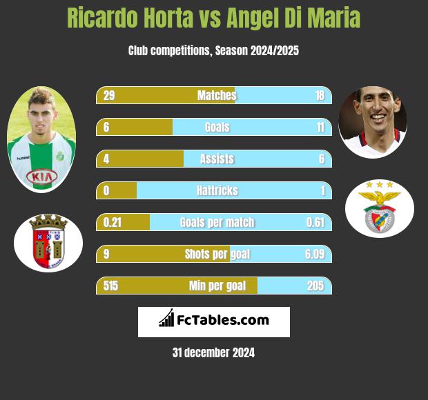 Ricardo Horta vs Angel Di Maria h2h player stats