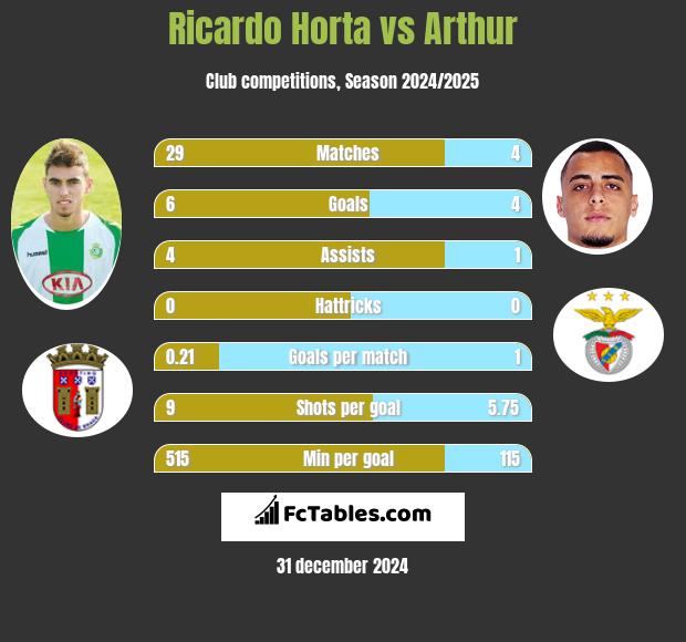 Ricardo Horta vs Arthur h2h player stats