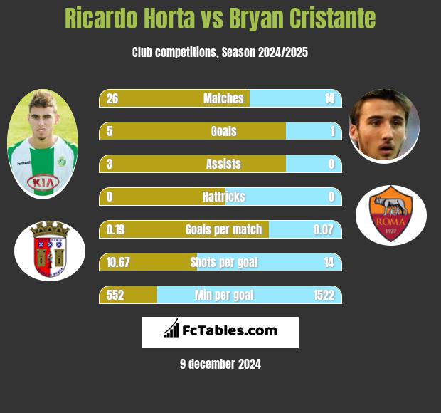 Ricardo Horta vs Bryan Cristante h2h player stats