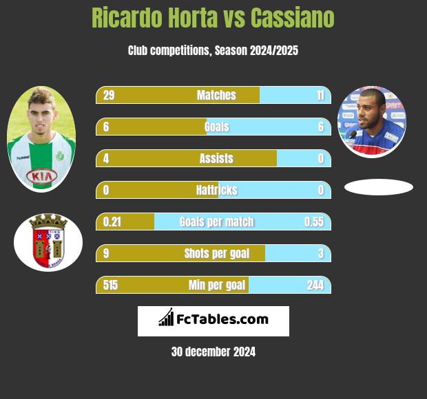 Ricardo Horta vs Cassiano h2h player stats