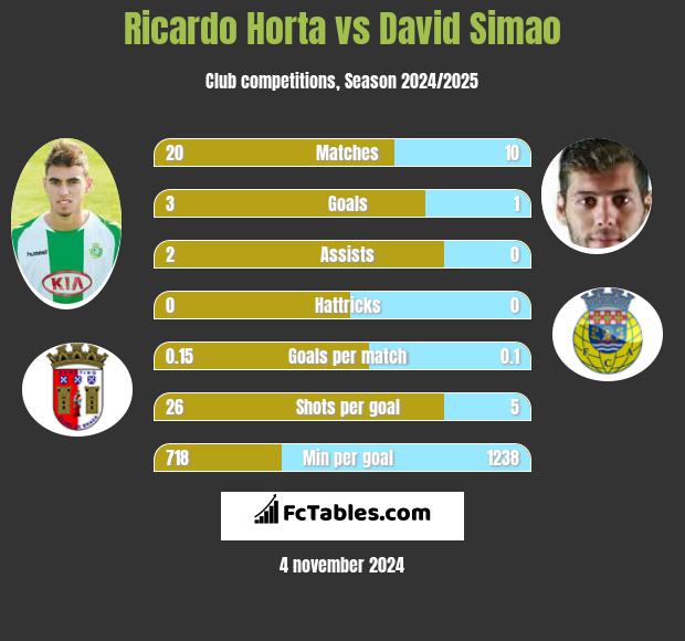 Ricardo Horta vs David Simao h2h player stats