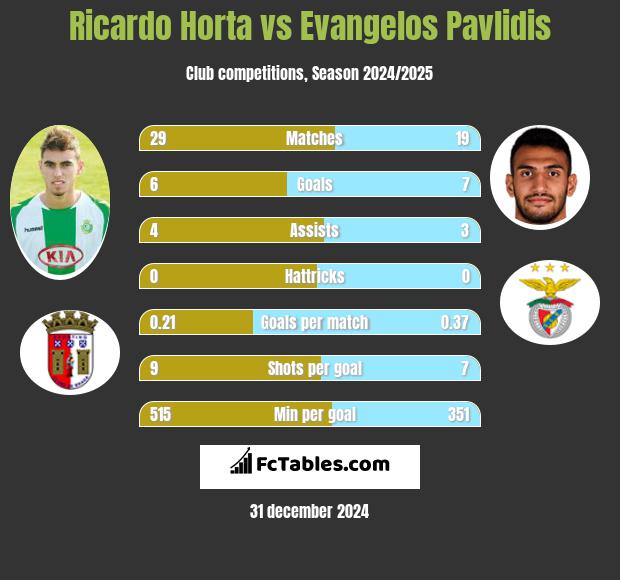 Ricardo Horta vs Evangelos Pavlidis h2h player stats