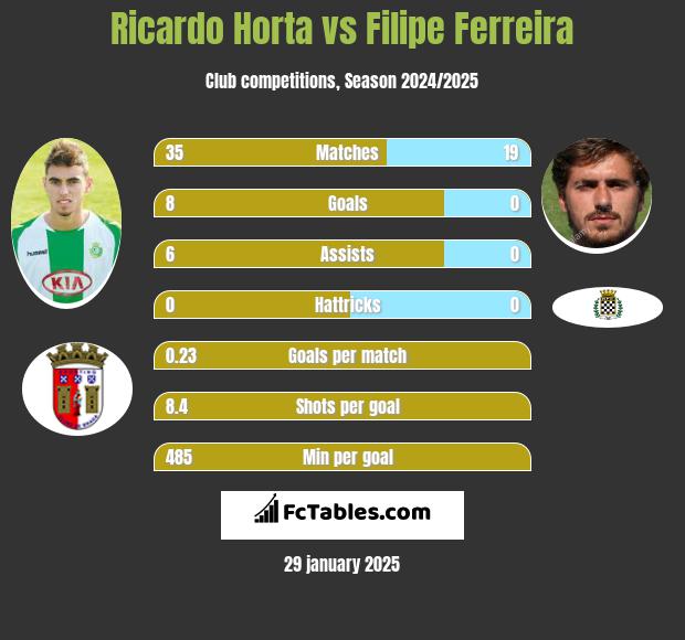 Ricardo Horta vs Filipe Ferreira h2h player stats