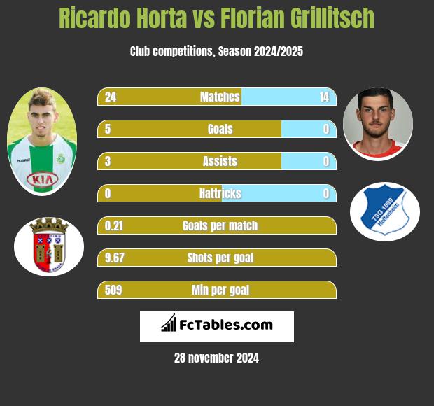 Ricardo Horta vs Florian Grillitsch h2h player stats