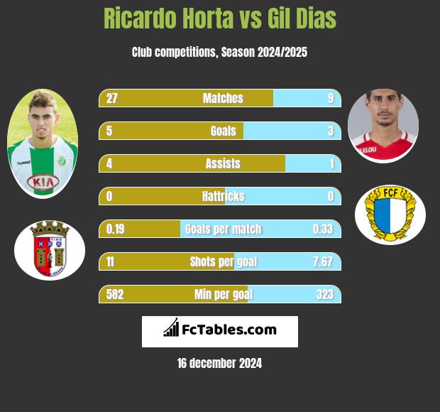 Ricardo Horta vs Gil Dias h2h player stats