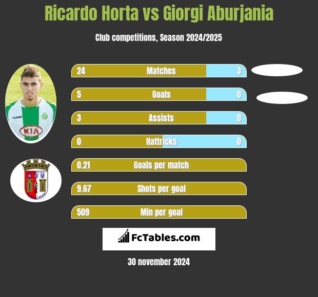 Ricardo Horta vs Giorgi Aburjania h2h player stats