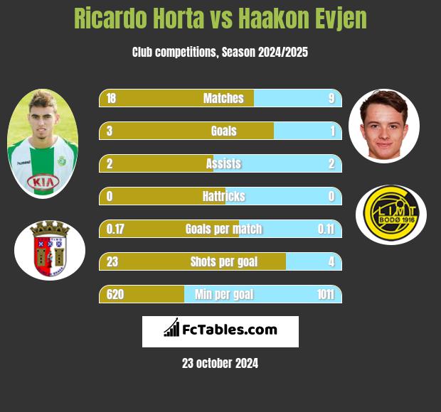 Ricardo Horta vs Haakon Evjen h2h player stats