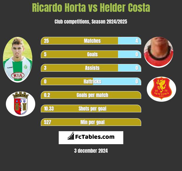 Ricardo Horta vs Helder Costa h2h player stats