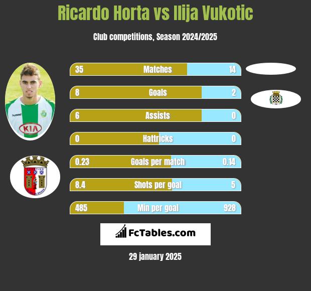 Ricardo Horta vs Ilija Vukotic h2h player stats