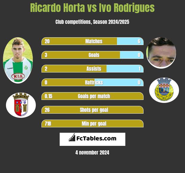 Ricardo Horta vs Ivo Rodrigues h2h player stats