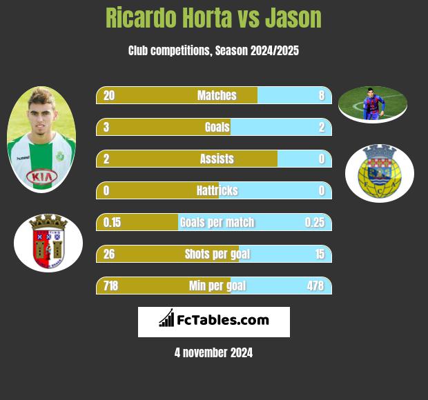 Ricardo Horta vs Jason h2h player stats