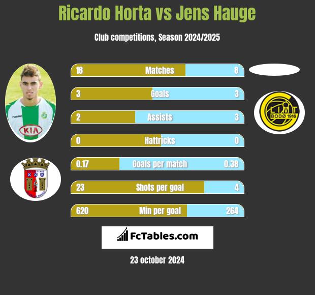 Ricardo Horta vs Jens Hauge h2h player stats