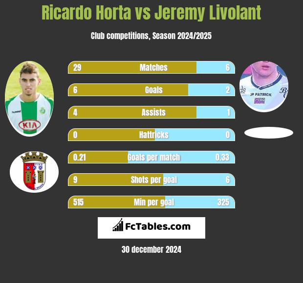 Ricardo Horta vs Jeremy Livolant h2h player stats