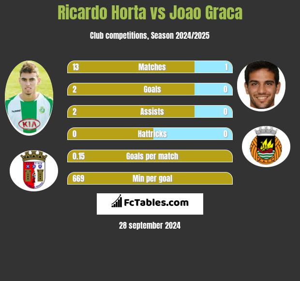 Ricardo Horta vs Joao Graca h2h player stats