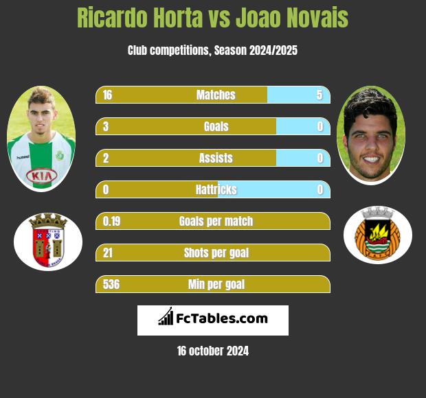 Ricardo Horta vs Joao Novais h2h player stats