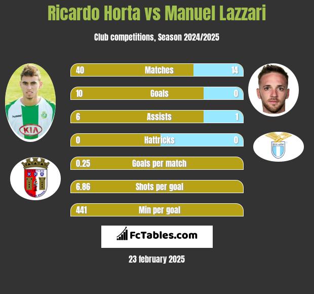 Ricardo Horta vs Manuel Lazzari h2h player stats