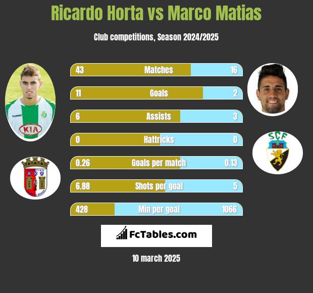 Ricardo Horta vs Marco Matias h2h player stats