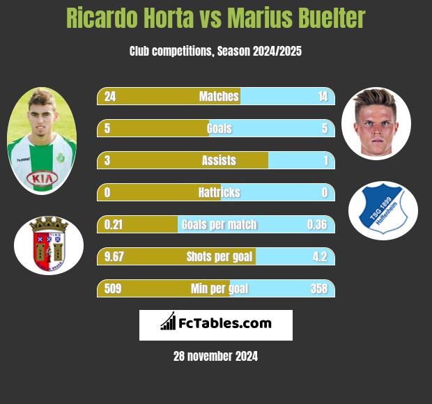 Ricardo Horta vs Marius Buelter h2h player stats