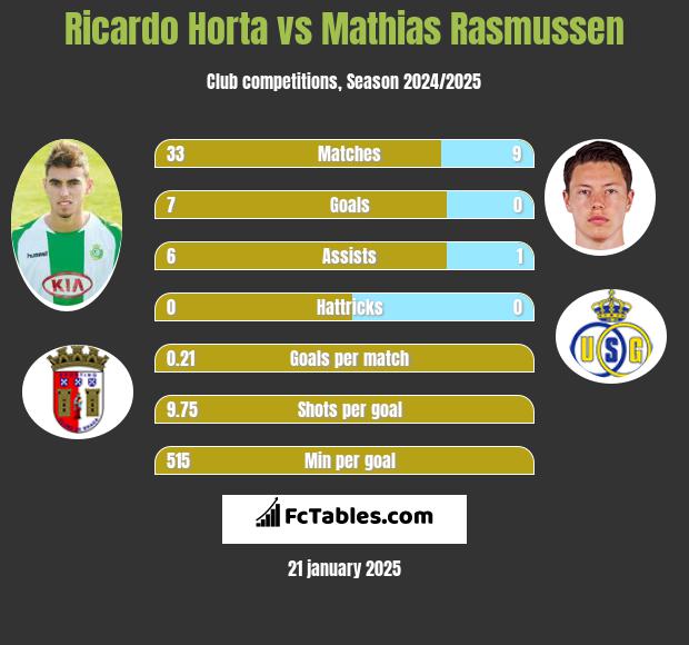 Ricardo Horta vs Mathias Rasmussen h2h player stats