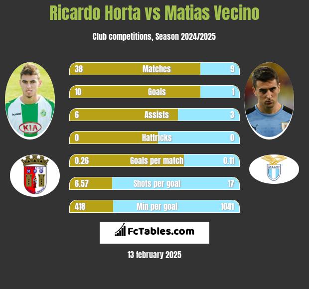 Ricardo Horta vs Matias Vecino h2h player stats