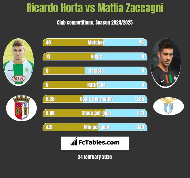 Ricardo Horta vs Mattia Zaccagni h2h player stats