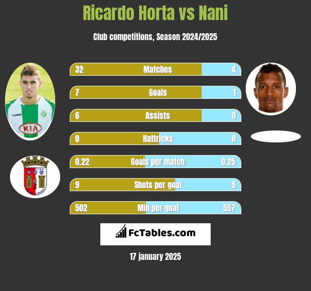 Ricardo Horta vs Nani h2h player stats