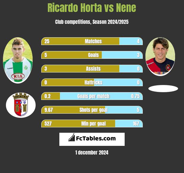 Ricardo Horta vs Nene h2h player stats