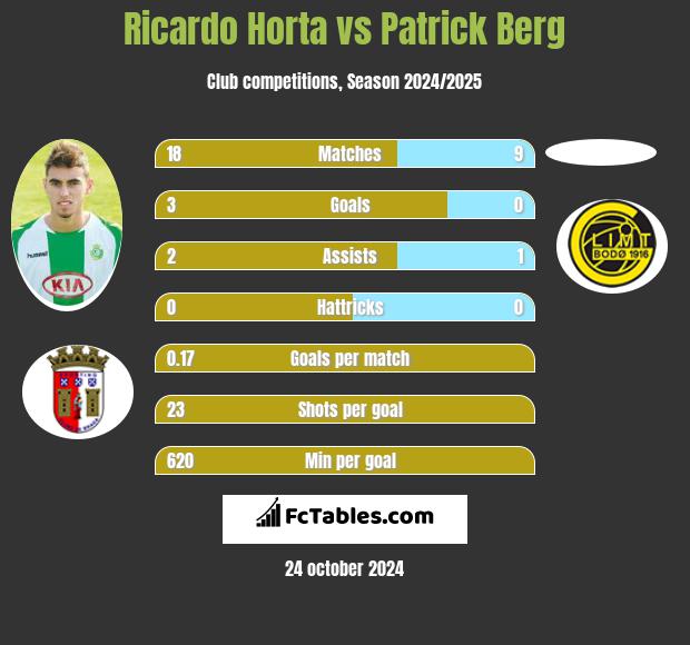 Ricardo Horta vs Patrick Berg h2h player stats