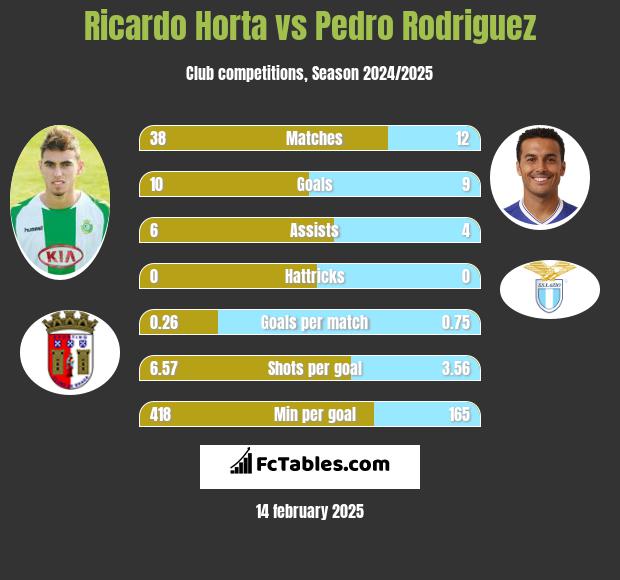 Ricardo Horta vs Pedro Rodriguez h2h player stats