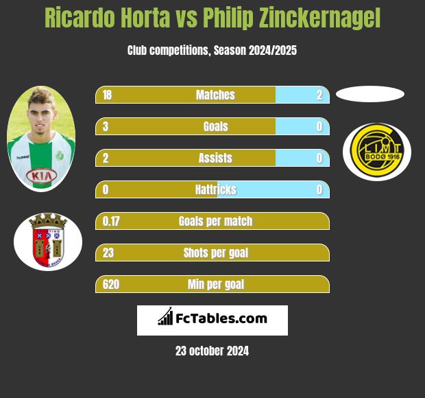 Ricardo Horta vs Philip Zinckernagel h2h player stats