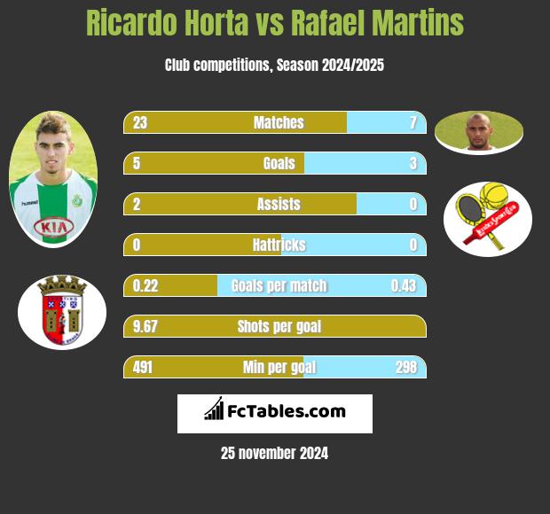 Ricardo Horta vs Rafael Martins h2h player stats