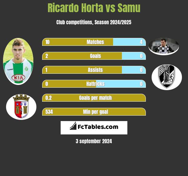 Ricardo Horta vs Samu h2h player stats