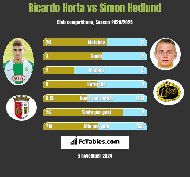 Ricardo Horta vs Simon Hedlund h2h player stats