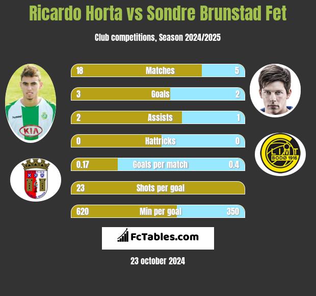 Ricardo Horta vs Sondre Brunstad Fet h2h player stats