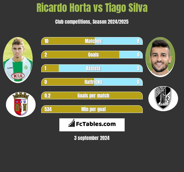 Ricardo Horta vs Tiago Silva h2h player stats