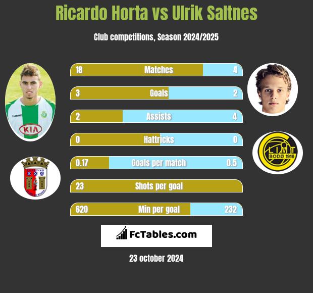 Ricardo Horta vs Ulrik Saltnes h2h player stats