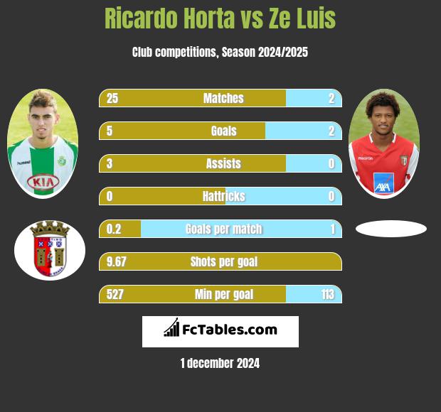 Ricardo Horta vs Ze Luis h2h player stats